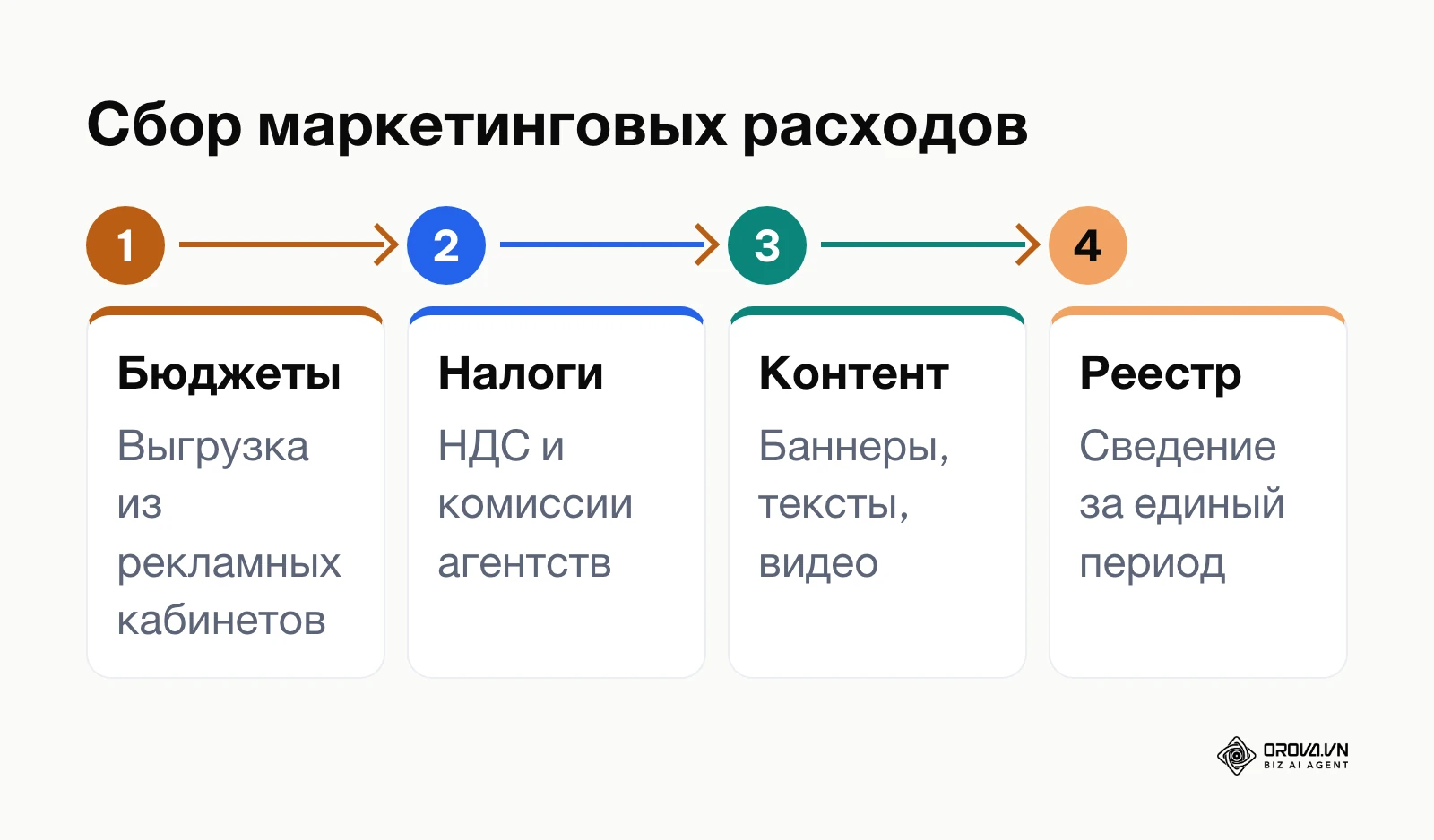 Пошаговый процесс сбора и консолидации расходов на маркетинг из разных источников