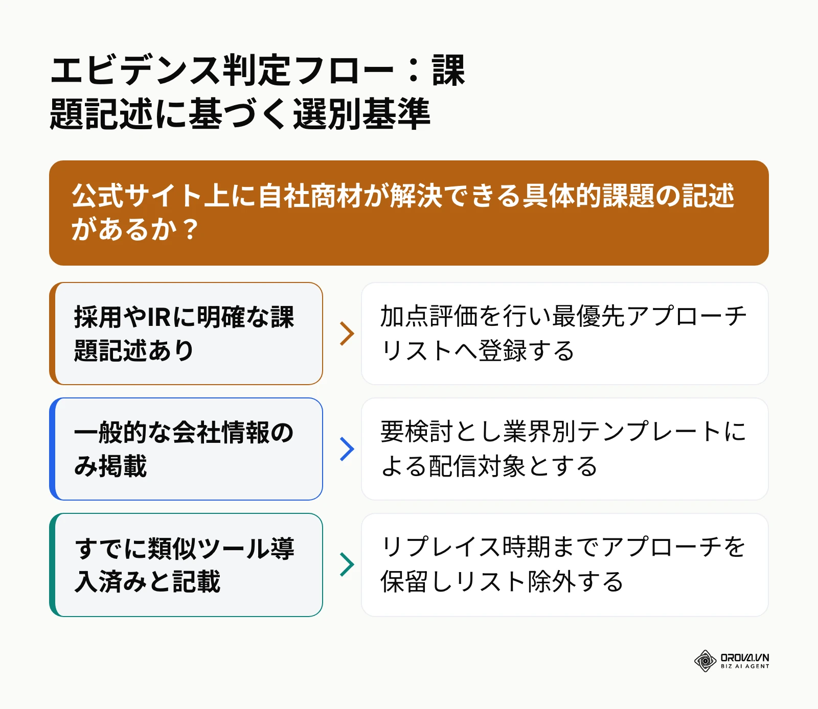 Webサイト上の課題記述有無に基づくリード判定フロー