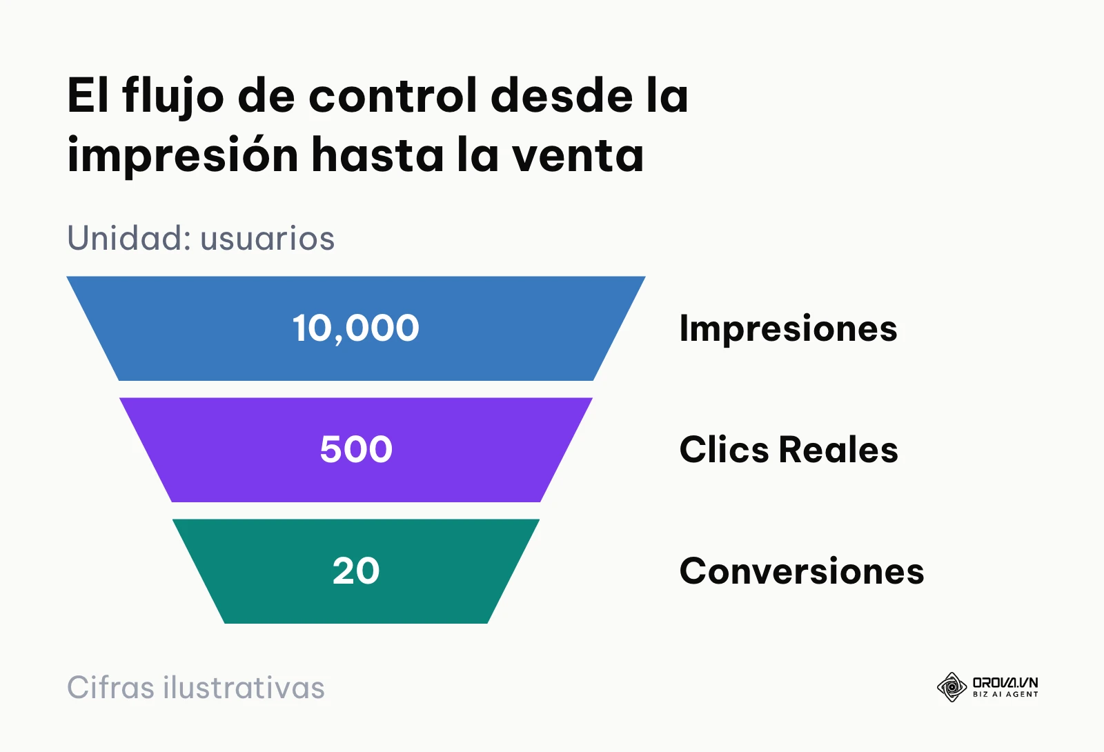 Embudo publicitario mostrando la retención de usuarios desde la vista inicial hasta la compra final.