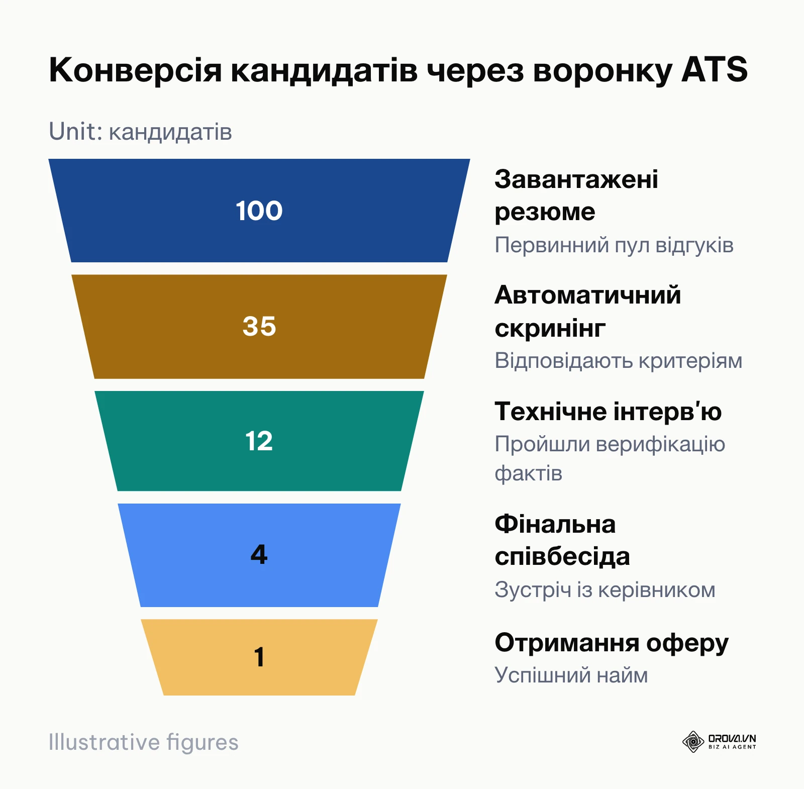 Воронка відбору кандидатів у системі від завантаження резюме до оферу