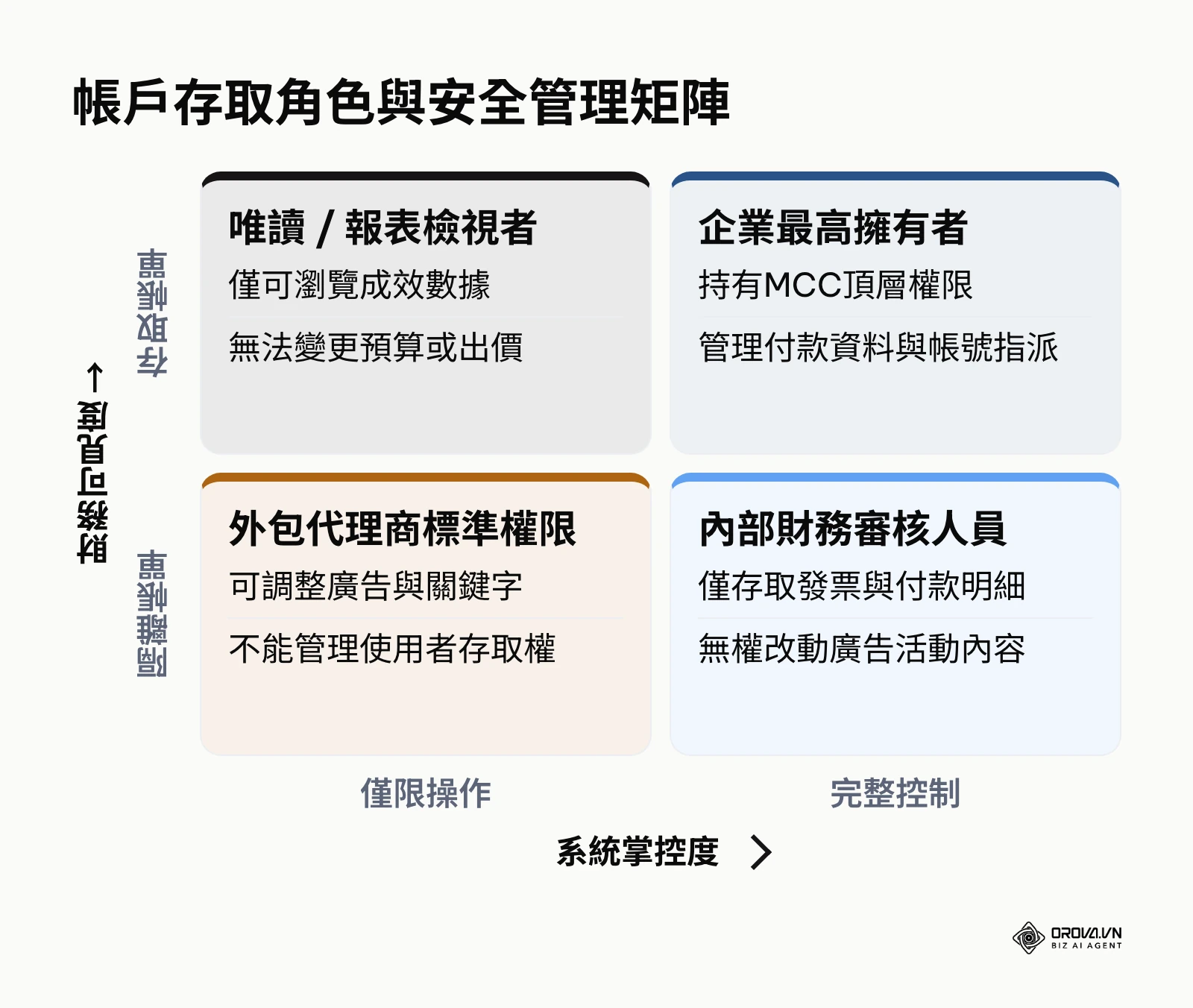 依據系統掌控度與財務可見度劃分之四象限權限分配矩陣