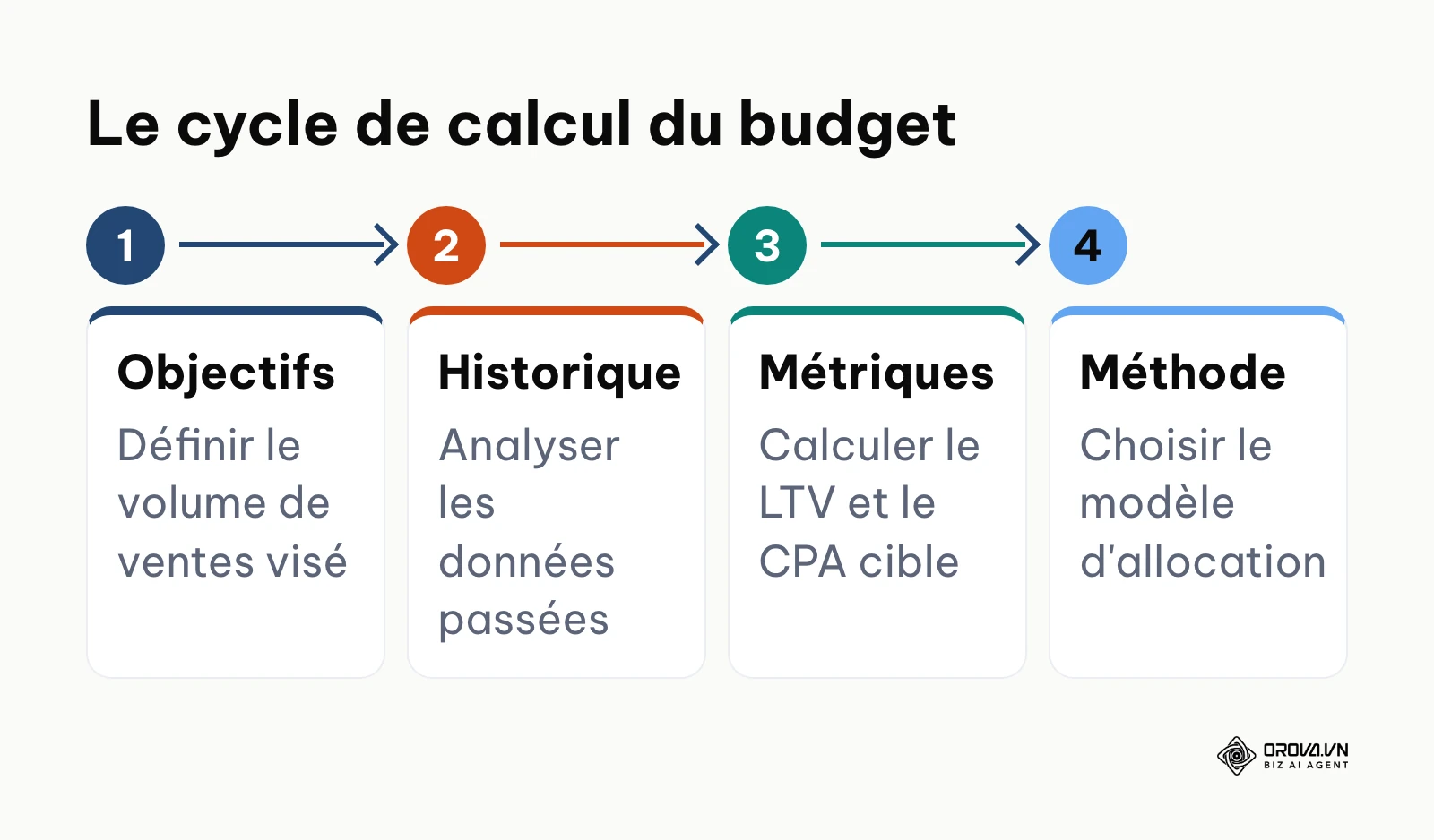 Processus en 4 grandes étapes pour calculer le budget