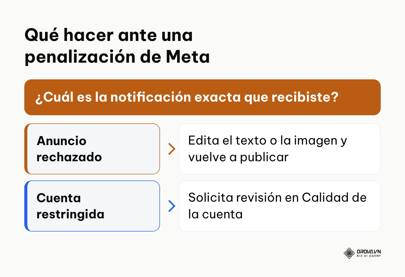 Árbol de decisión sobre qué hacer cuando Meta bloquea tus campañas