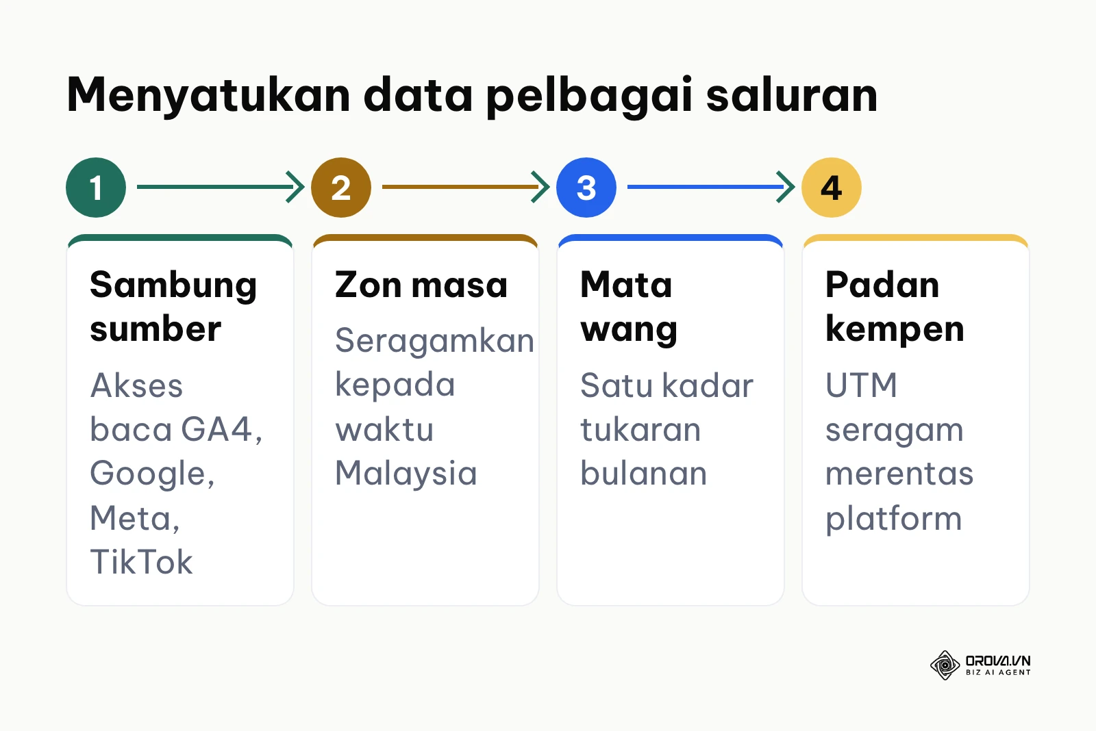 Empat langkah menyatukan data daripada Google, Meta dan TikTok ke satu laporan: sambung sumber, zon masa, mata wang, padan kempen