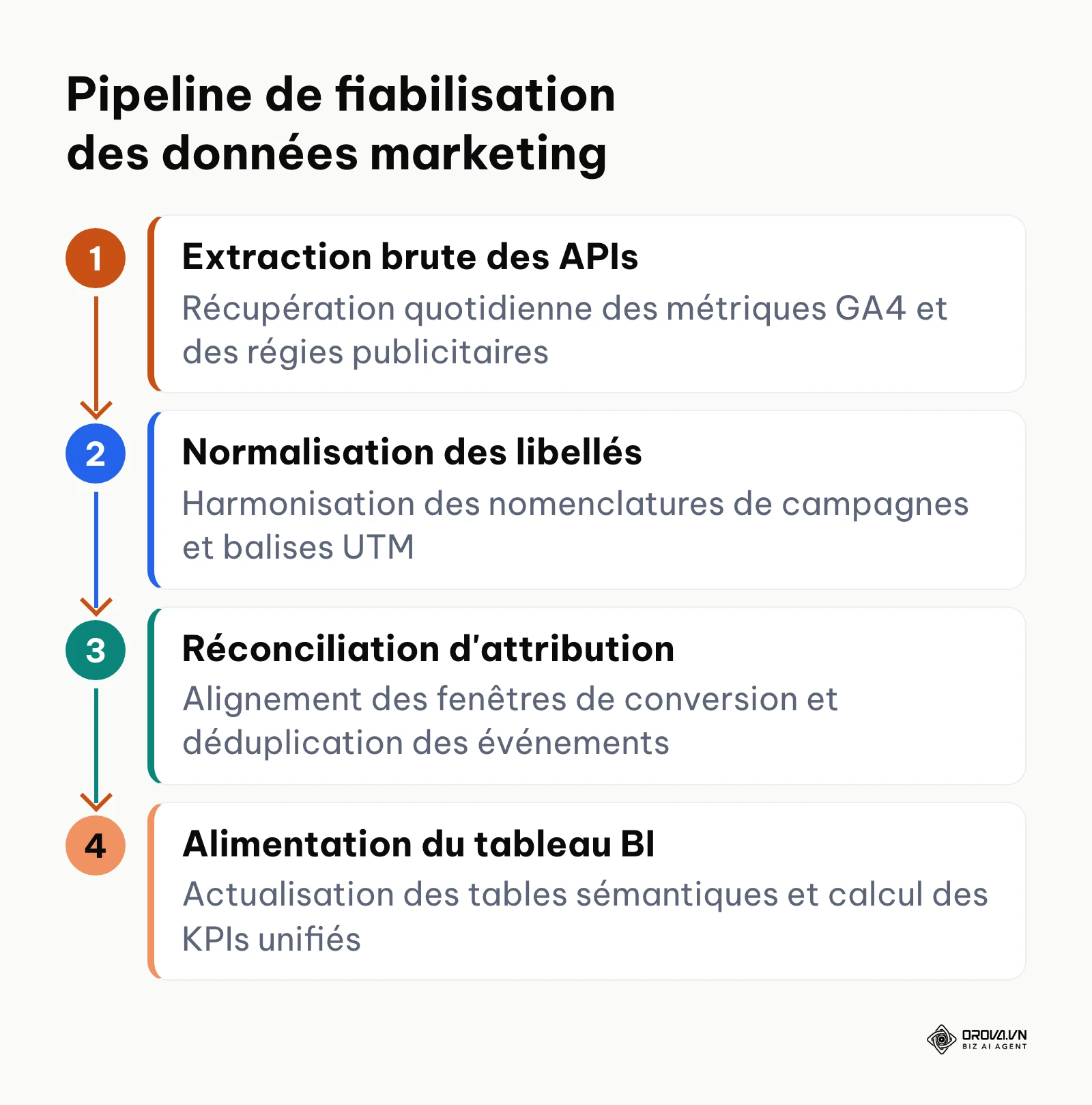 Schéma du pipeline en quatre étapes pour fiabiliser les données marketing avant leur intégration dans un tableau BI