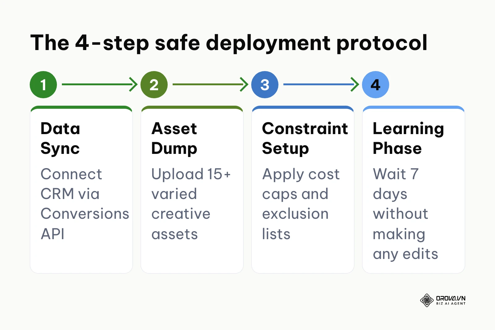A process diagram showing the four steps to safely deploy automated ads: Data Sync, Asset Dump, Constraint Setup, and Learning Phase.
