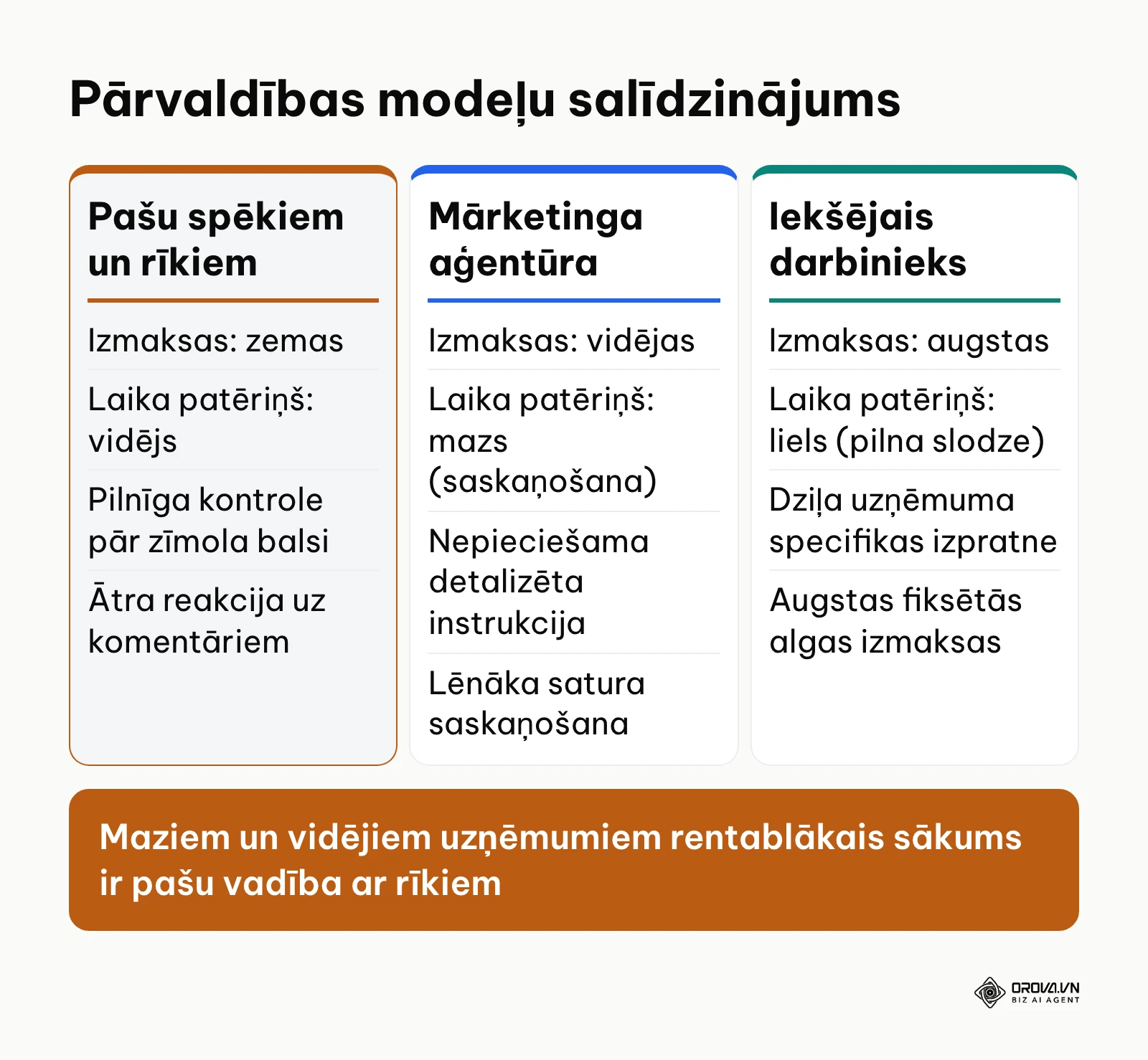 Pārvaldības modeļu salīdzinājums starp iekšējo komandu, aģentūru un automatizāciju
