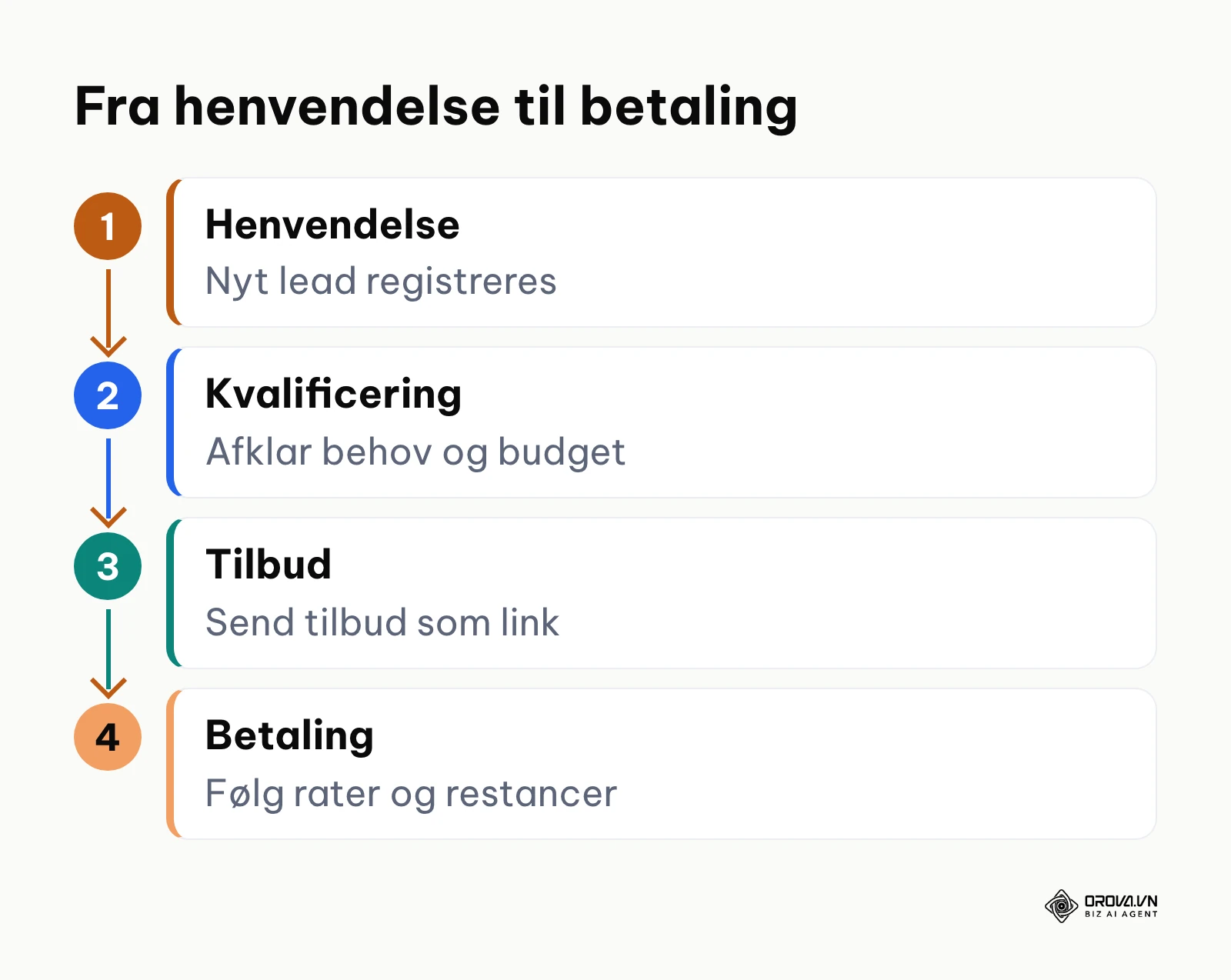 Procesdiagram over fire faser i salgsprocessen fra kundehenvendelse til betaling