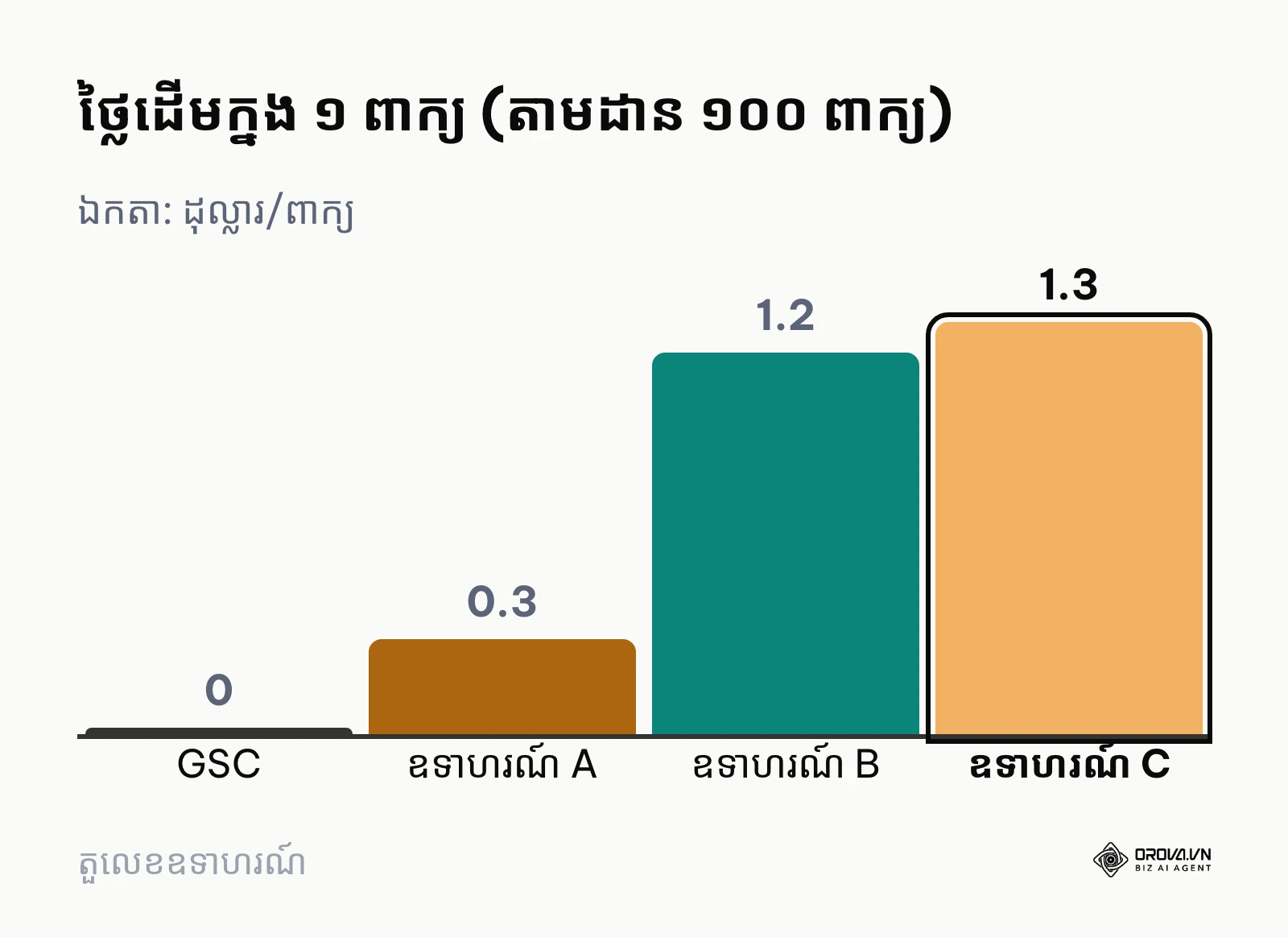 ក្រាហ្វិកជួរឈរប្រៀបធៀបថ្លៃដើមសន្មតក្នុងមួយពាក្យគន្លឹះ រវាង Google Search Console និងកញ្ចប់ SERP checker ឧទាហរណ៍ A B C