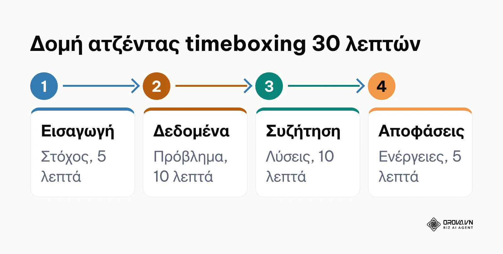 Διάγραμμα ροής κατανομής χρόνου σε διαδικτυακή σύσκεψη 30 λεπτών