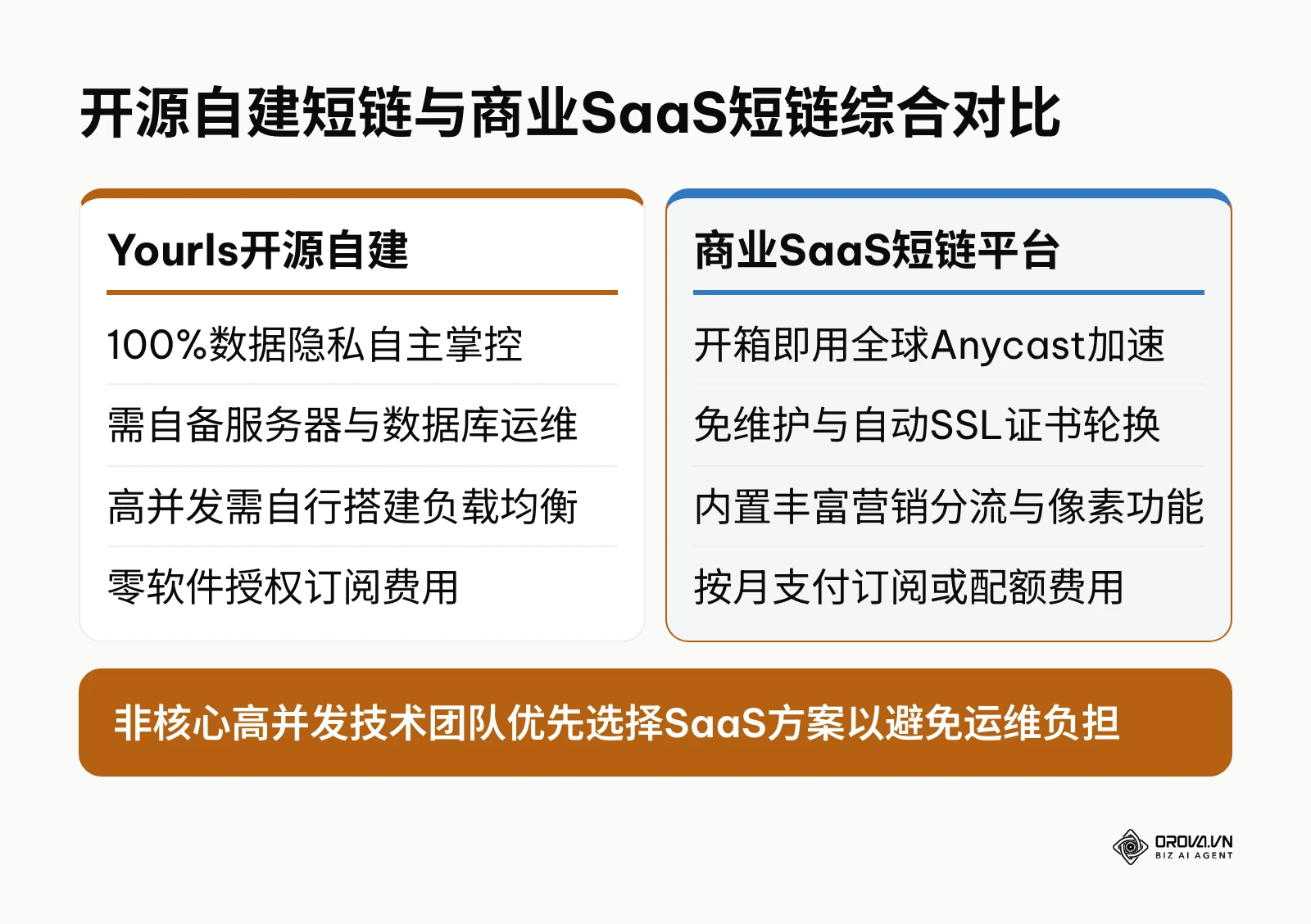 比较Yourls开源自建方案与商业SaaS短网址服务在运维成本和功能上的差异