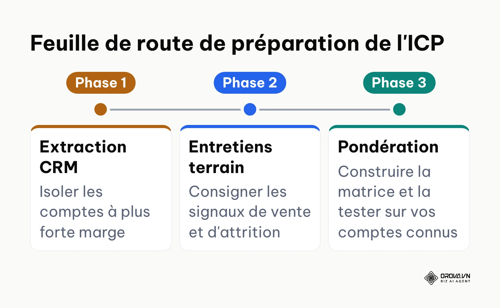 Chronologie des trois phases de préparation nécessaires avant la modélisation finale du profil client idéal B2B.