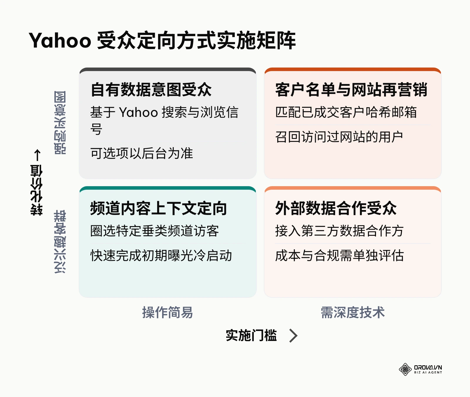 按实施门槛与转化价值划分的 Yahoo 受众定向四象限矩阵