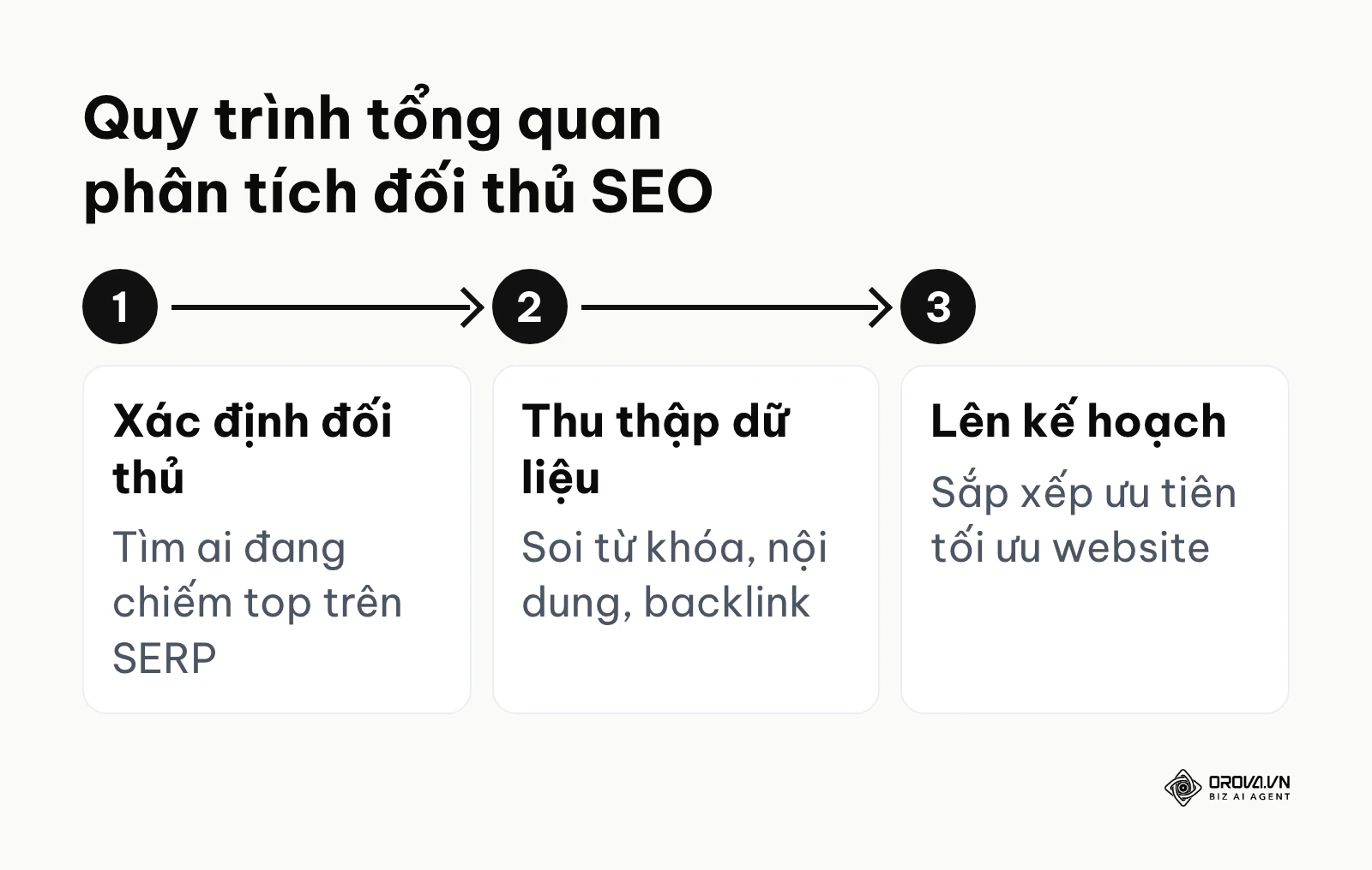 Sơ đồ ba bước tổng quan của quá trình phân tích đối thủ SEO