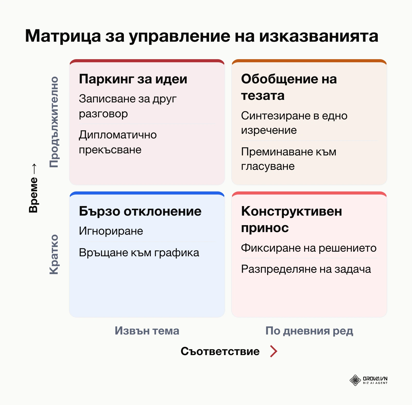 Матрица 2 по 2 за фасилитиране на дискусия и управление на времето при дълги изказвания
