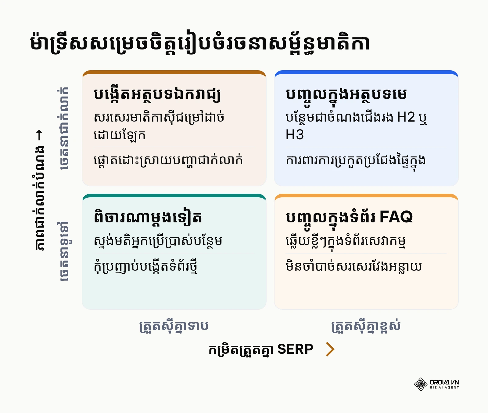 ម៉ាទ្រីសសម្រេចចិត្តរៀបចំរចនាសម្ព័ន្ធមាតិការវាងការបង្កើតអត្ថបទឯករាជ្យ និងការបញ្ចូលក្នុងទំព័រមេ