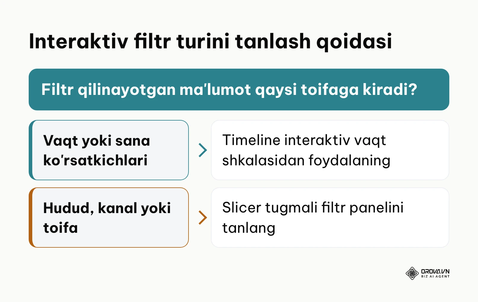 Slicer va Timeline interaktiv filtrlarini tanlash bo'yicha qarorlar daraxti.