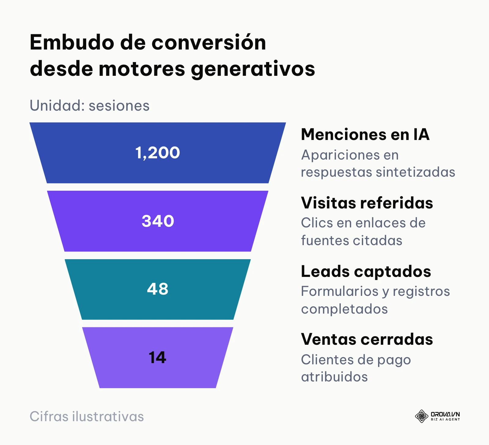 Embudo de atribución de tráfico y ventas procedentes de motores de inteligencia artificial