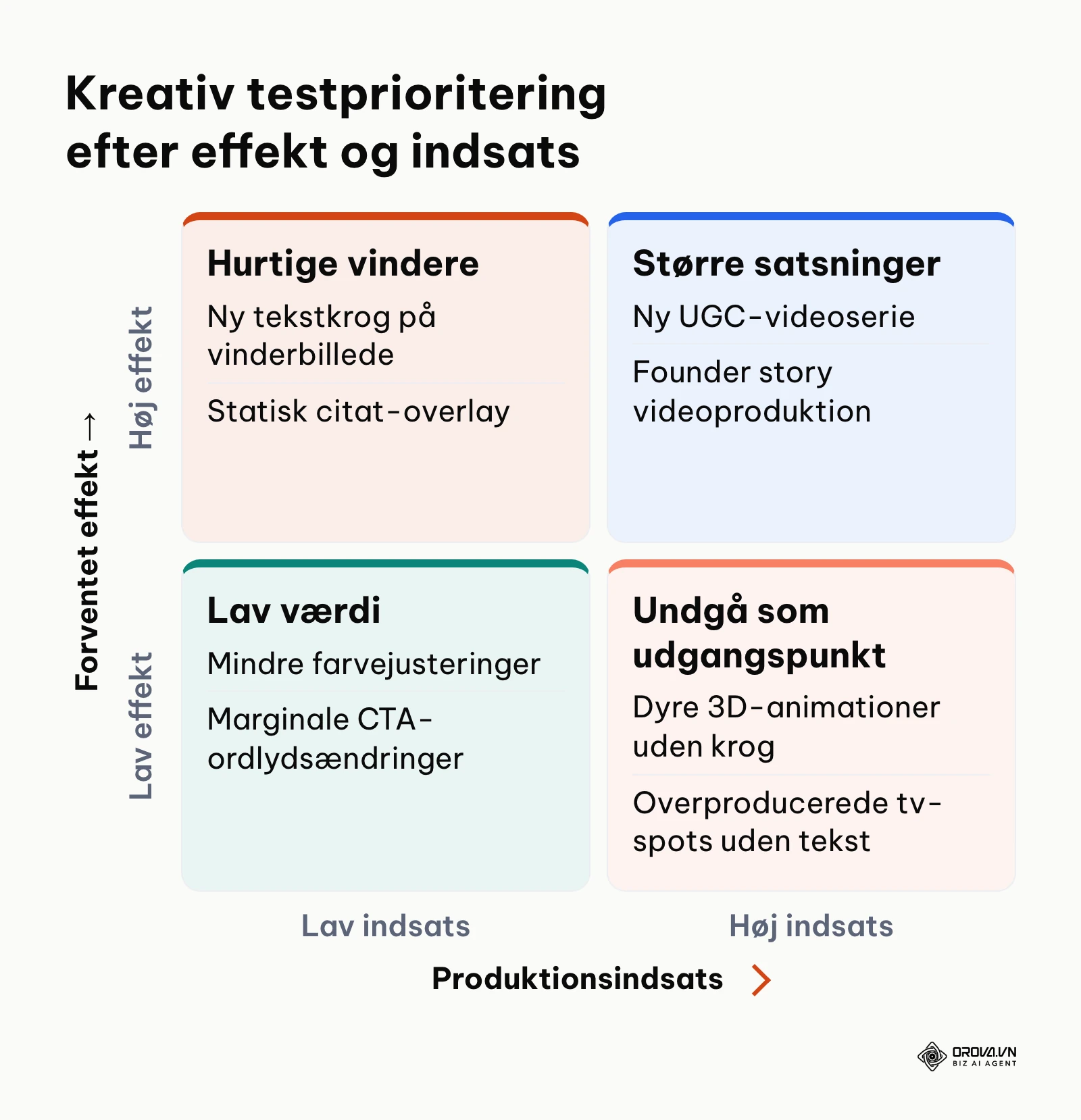 Prioriteringsmatrice for annoncekreativer baseret på produktionsindsats og gennemslagskraft