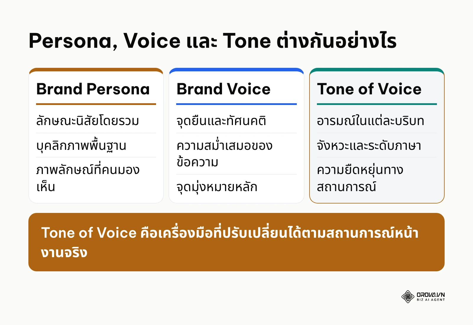 ตารางเปรียบเทียบความแตกต่างระหว่างเอกลักษณ์และน้ำเสียง