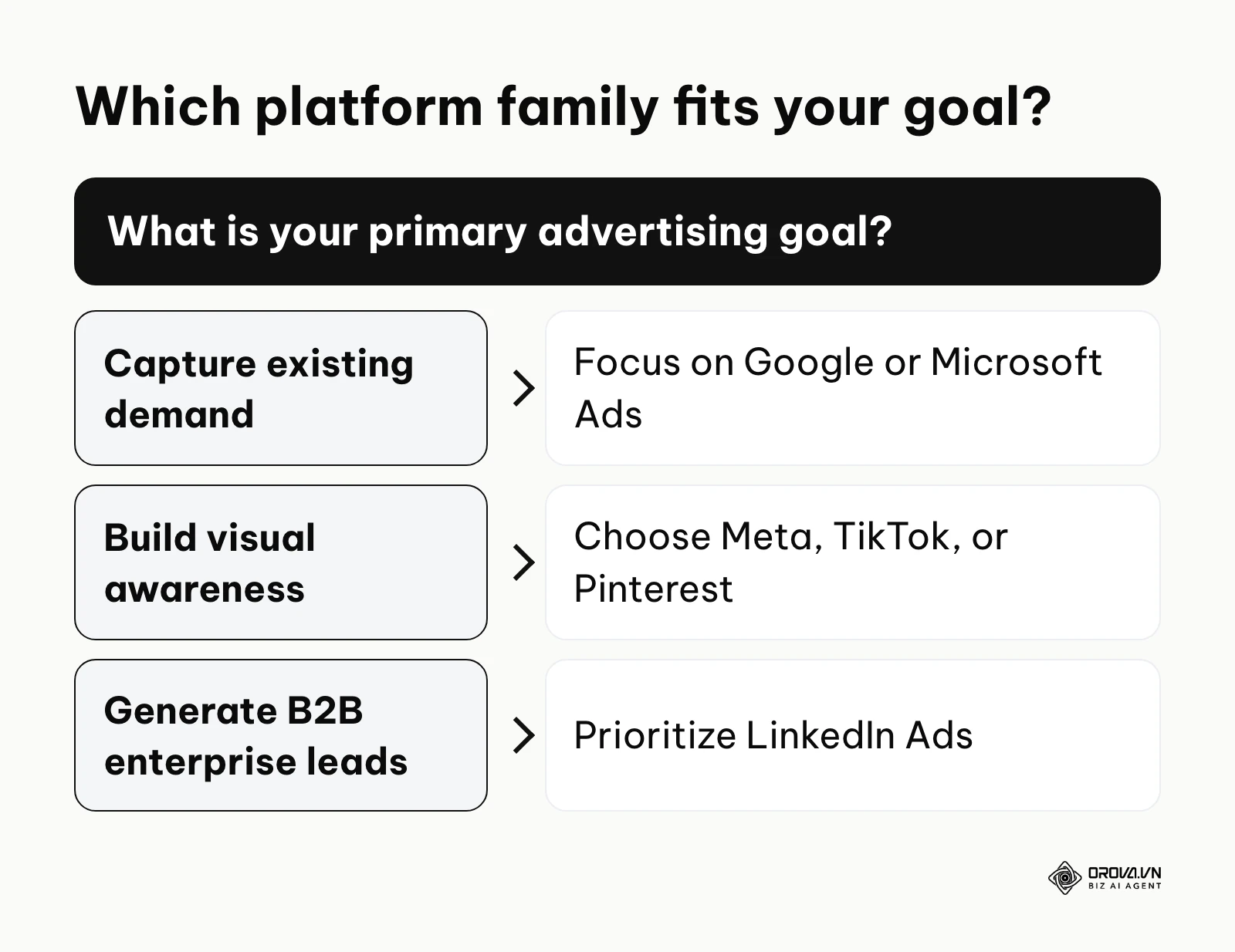 A decision matrix flowchart helping marketers choose an ad platform based on their primary goal.