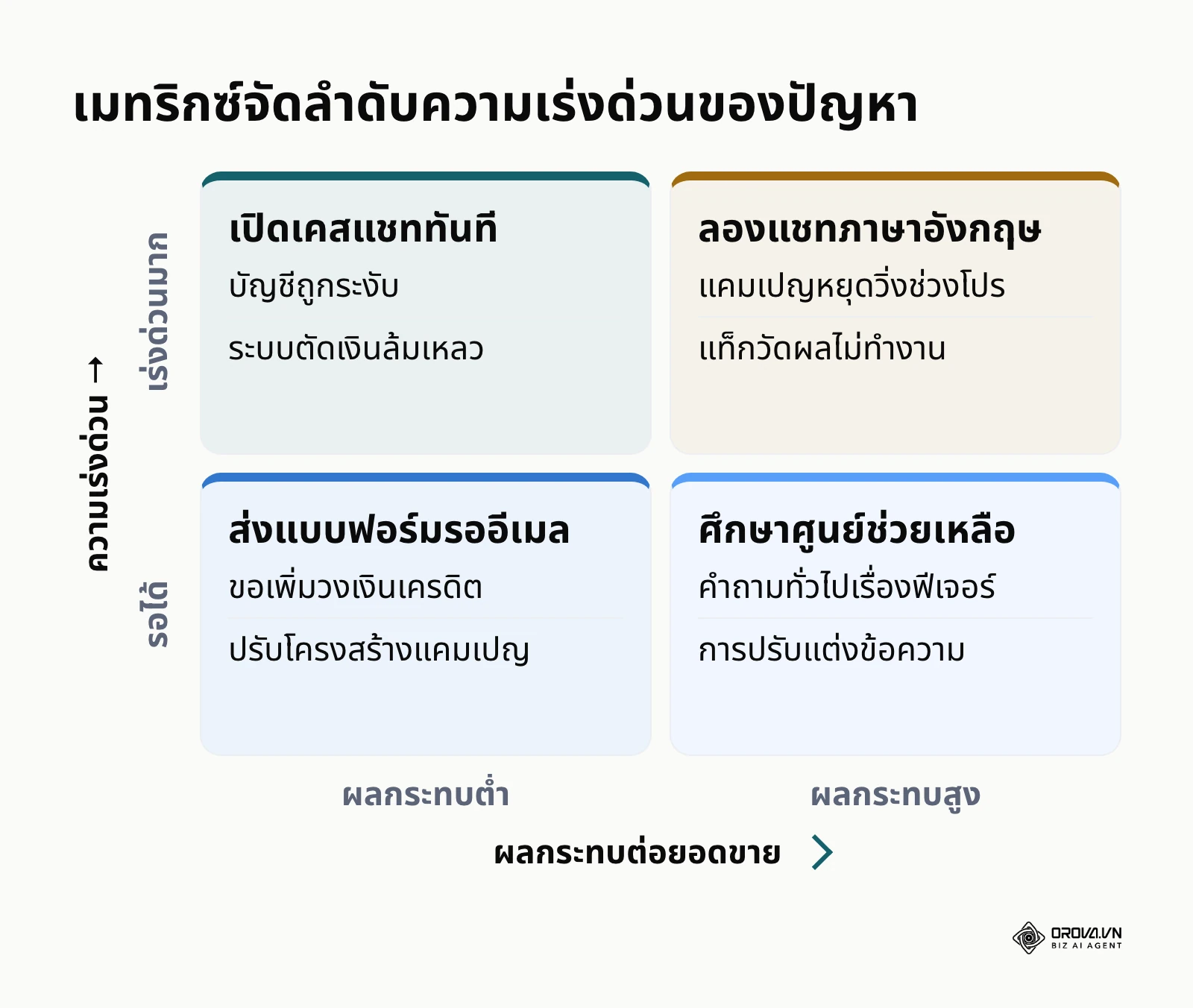 เมทริกซ์การจัดลำดับความสำคัญของปัญหาโฆษณาเพื่อเลือกวิธีติดต่อ Google Ads