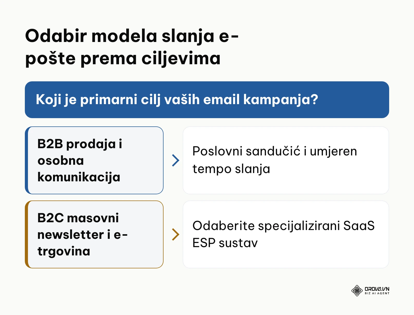 Dijagram toka za odabir modela slanja e-pošte