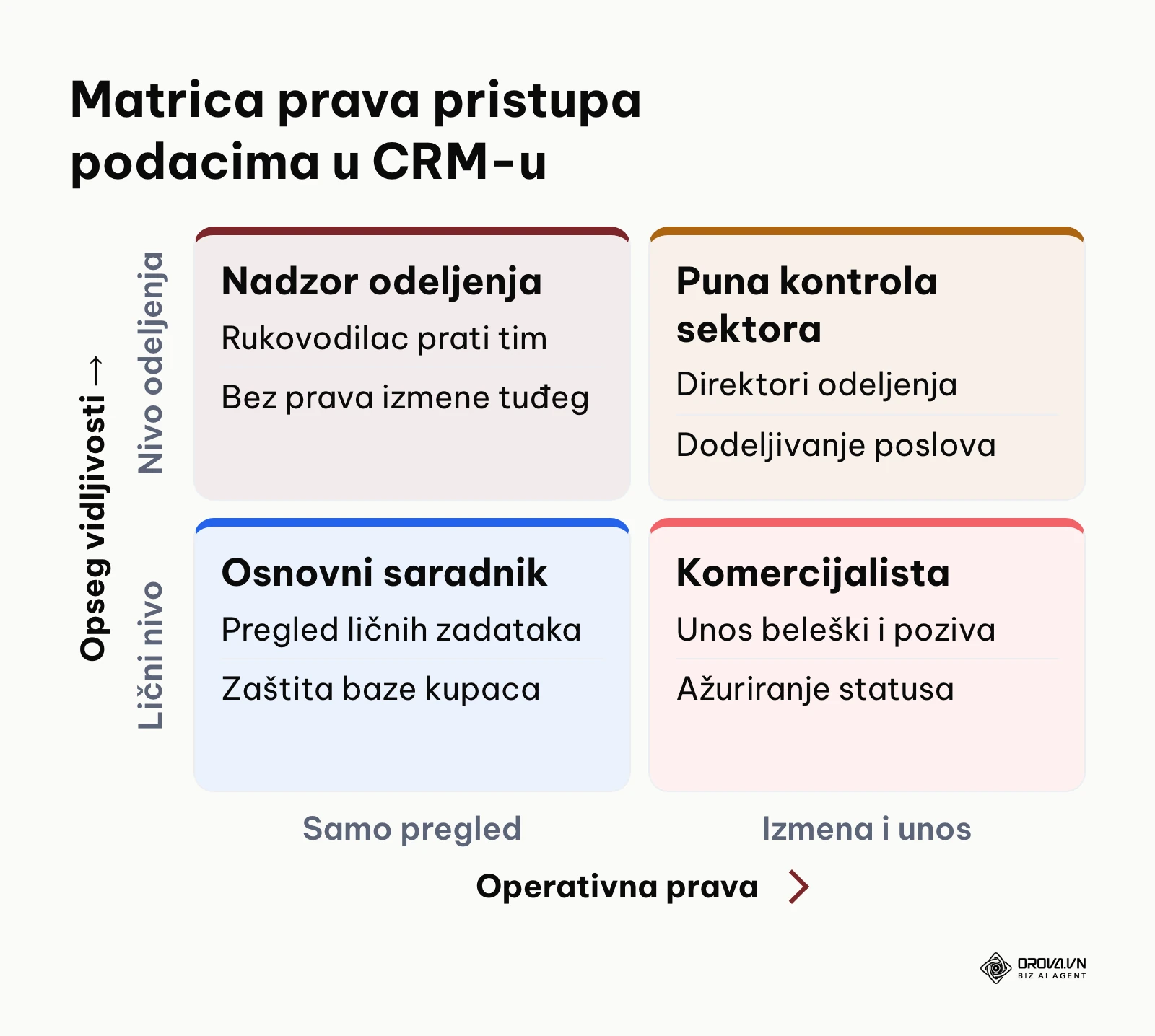 Matrica dodele prava pristupa podacima u zavisnosti od organizacionog nivoa i dozvoljenih akcija.