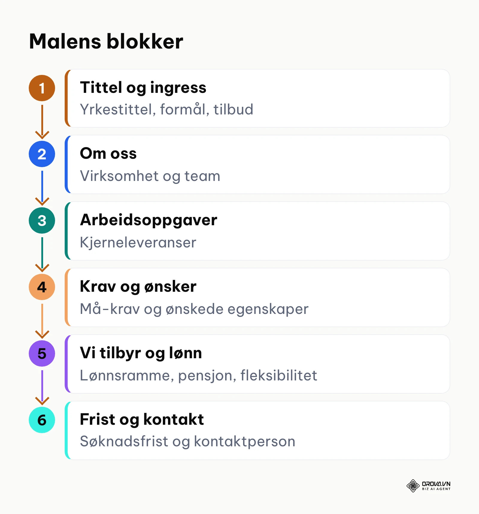 Prosessdiagram som viser blokkene i en stillingsannonse