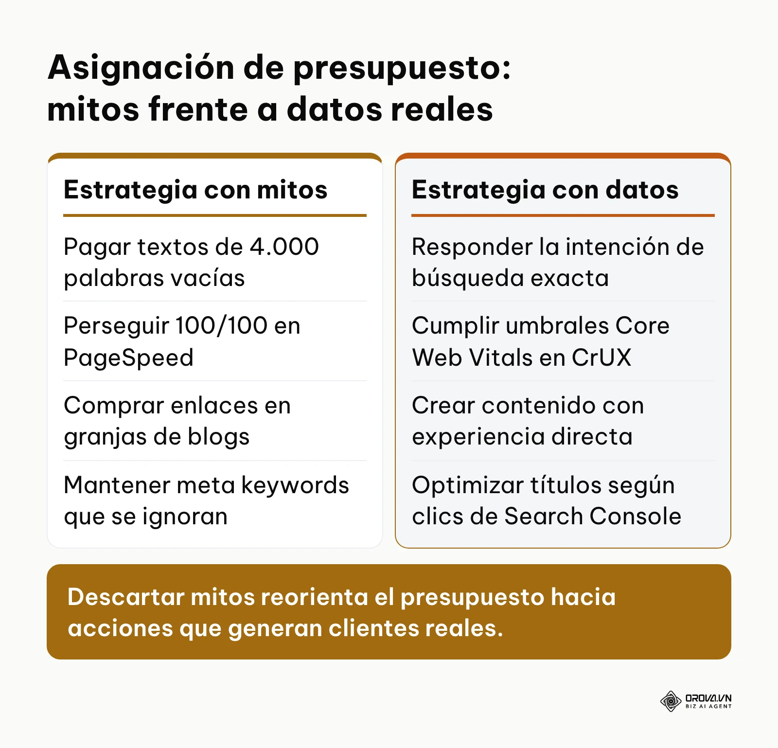 Tabla comparativa entre la inversión basada en mitos de SEO y la basada en datos de rendimiento reales