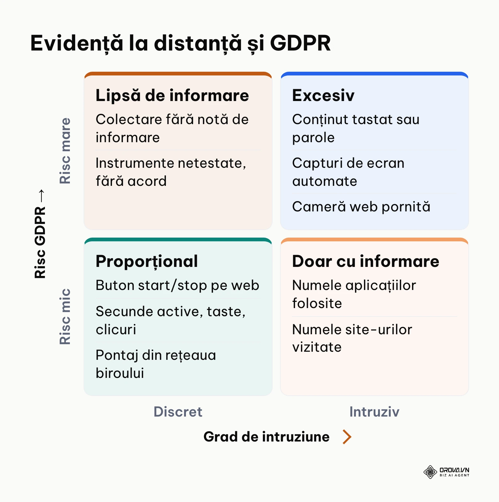 Matrice cu metodele de evidență a timpului la distanță după grad de intruziune și risc GDPR