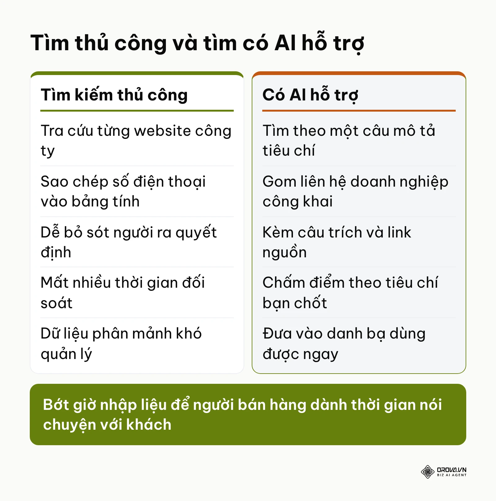 So sánh cách tìm khách hàng tiềm năng thủ công và có AI hỗ trợ