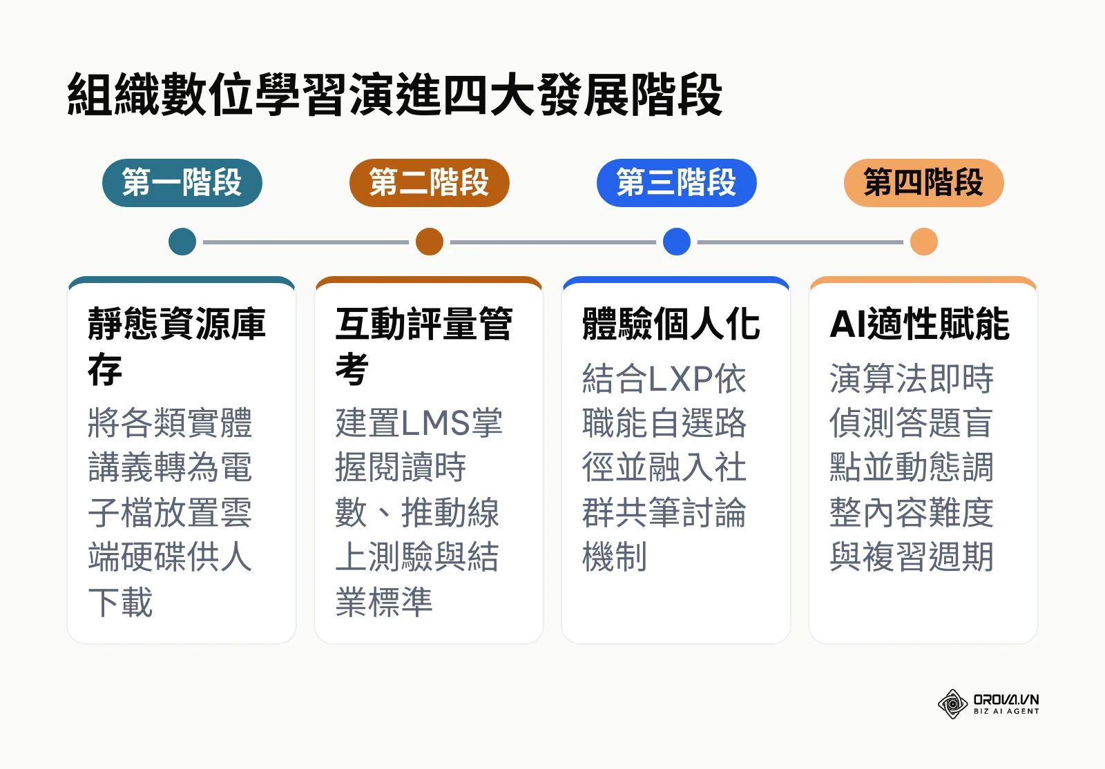 組織內部數位學習從靜態文件庫演進至AI適性生態系的四階段時間軸