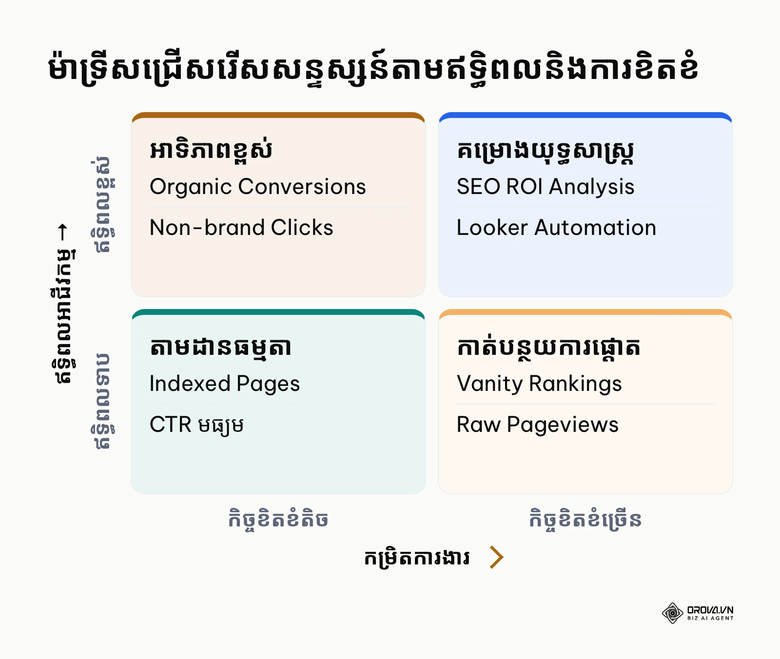 ម៉ាទ្រីសអាទិភាពសន្ទស្សន៍វាស់វែងក្នុងរបាយការណ៍ SEO តាមផលប៉ះពាល់