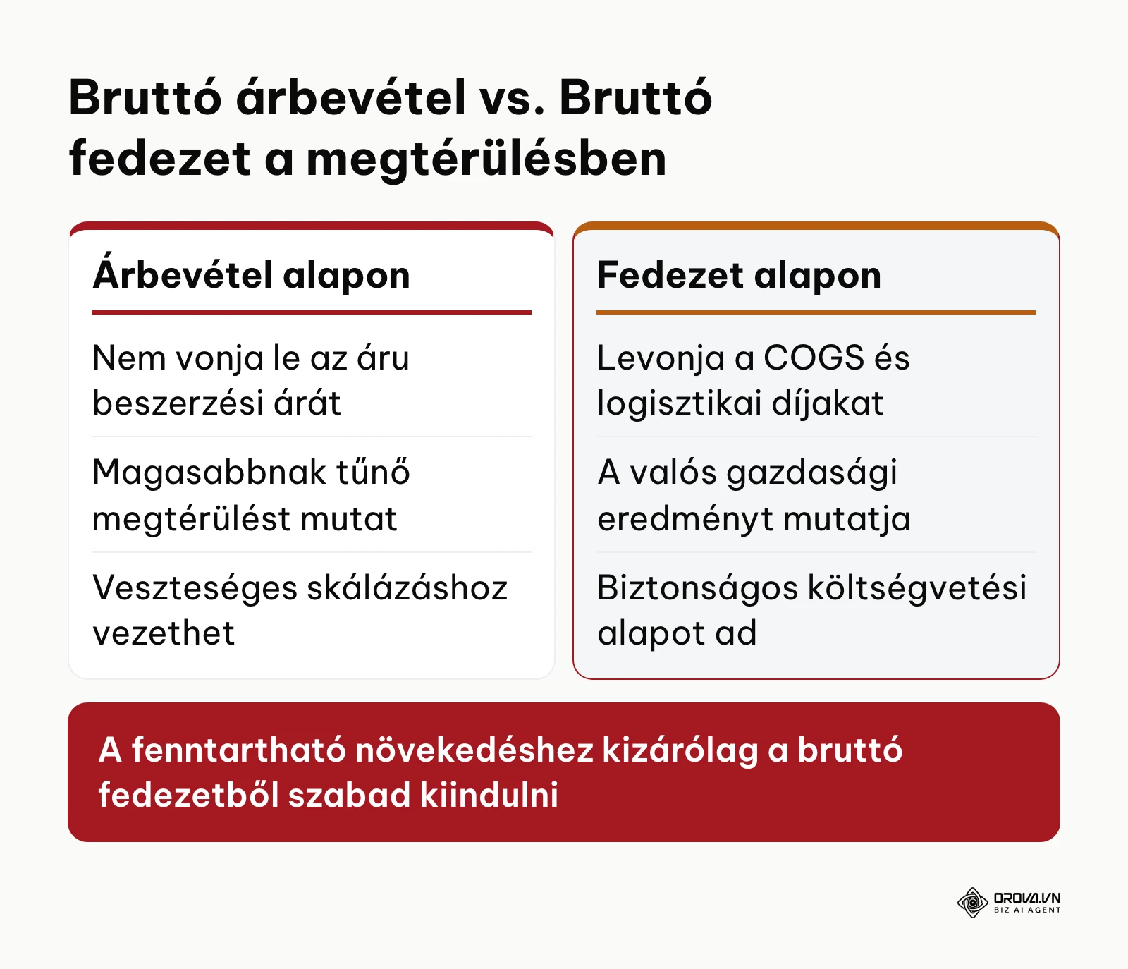 A bruttó forgalom és a bruttó árrés összehasonlítása ROI számításnál