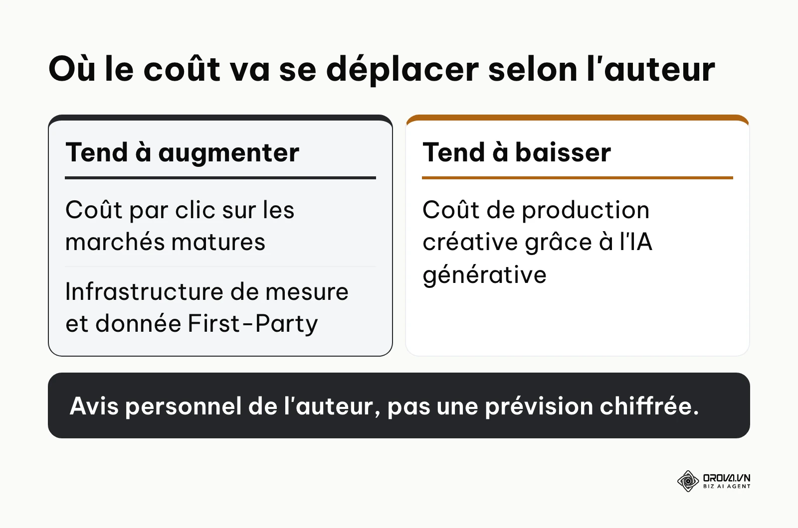 Comparaison des postes de coût qui tendent à augmenter (CPC, mesure) et à baisser (production créative) selon l'auteur.