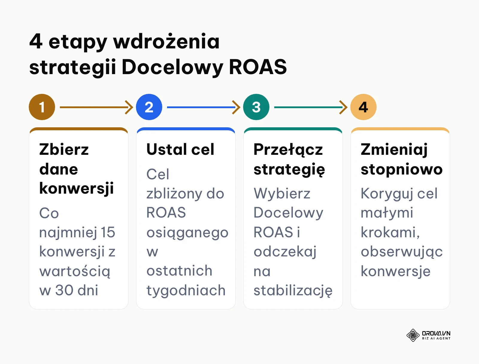 Czteroetapowy schemat wdrożenia strategii Target ROAS w kampaniach płatnych