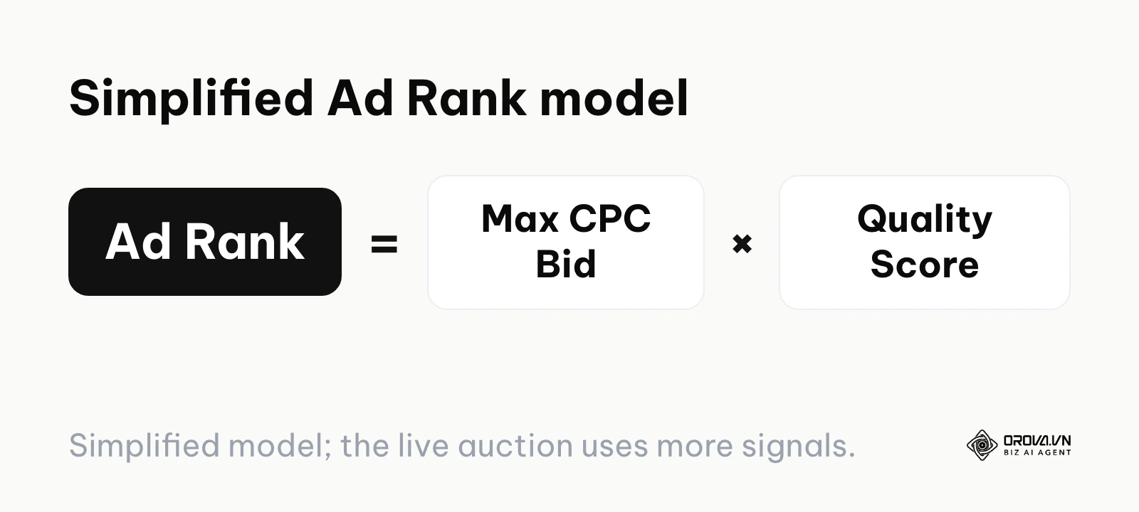 Simplified formula: Ad Rank equals max CPC bid multiplied by Quality Score.