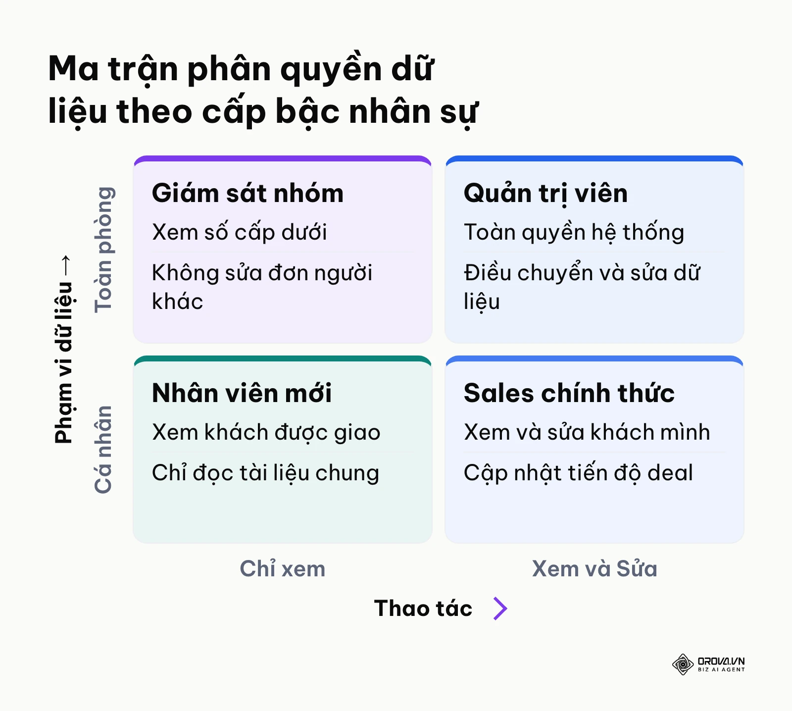 Ma trận hai chiều thể hiện phạm vi quyền xem và sửa thông tin khách hàng trên CRM