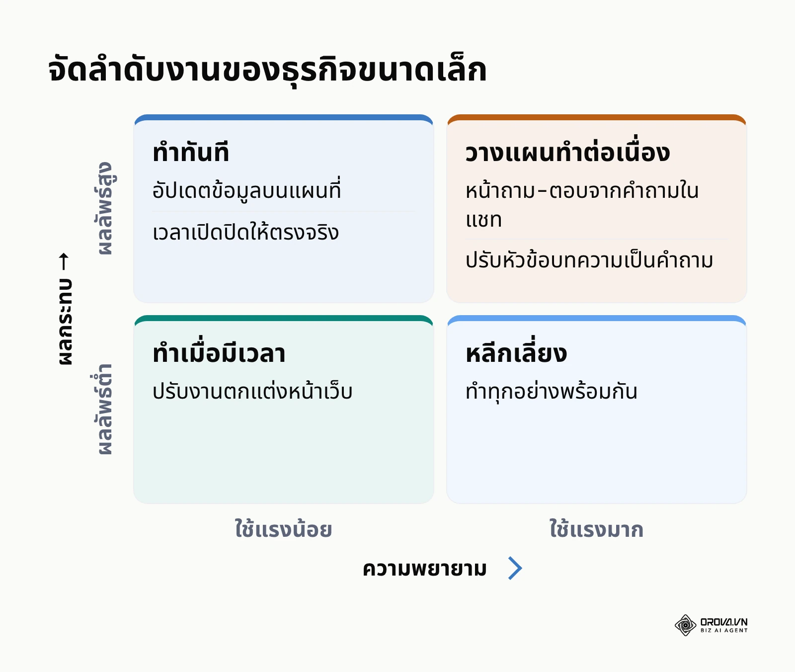 เมทริกซ์ 2x2 จัดลำดับงานสำหรับเจ้าของธุรกิจขนาดเล็กตามแรงที่ใช้และผลที่ได้