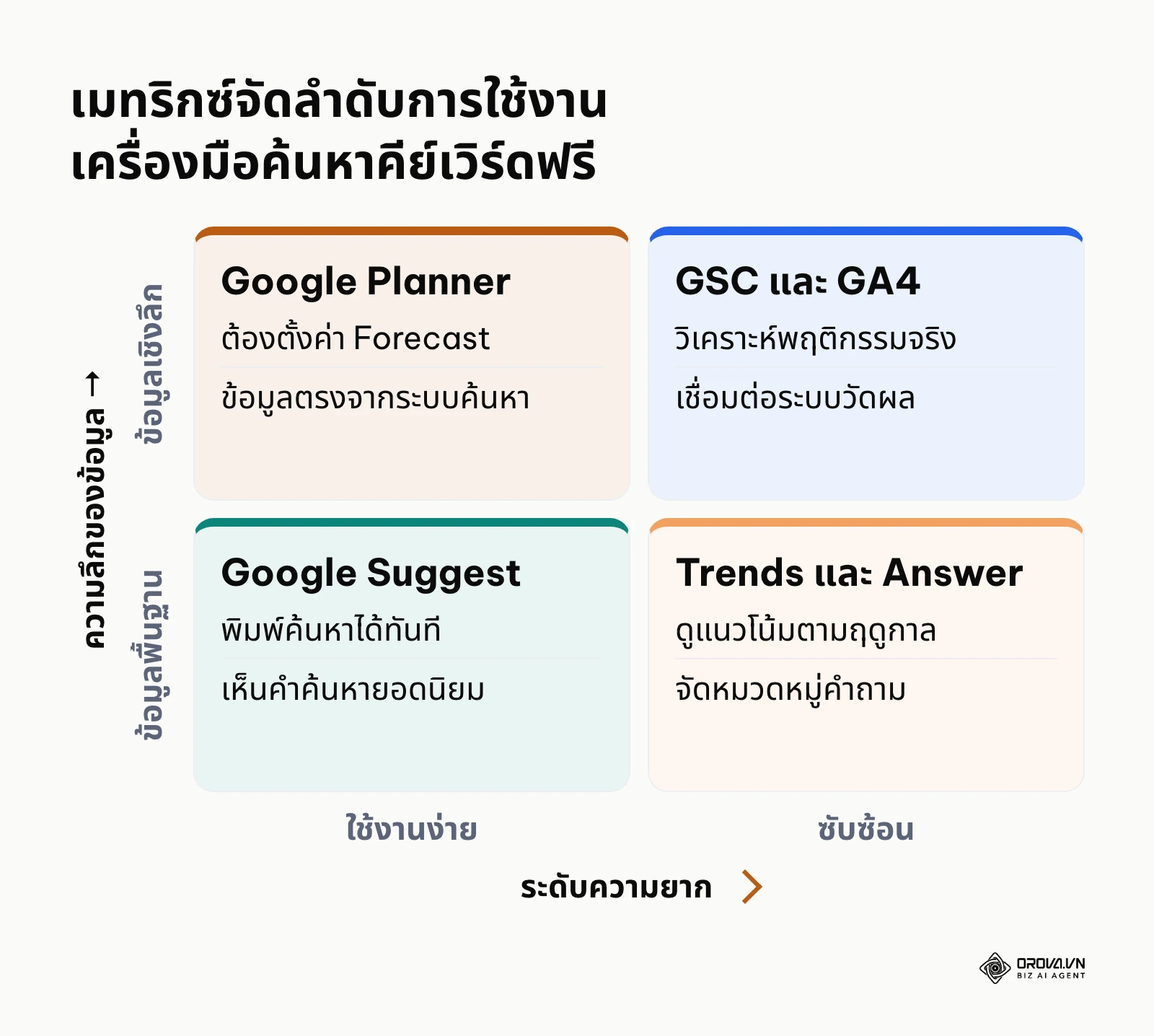 เมทริกซ์ 2x2 แสดงการจัดลำดับการใช้งานเครื่องมือหาคีย์เวิร์ดตามความยากง่ายและความลึกของข้อมูล