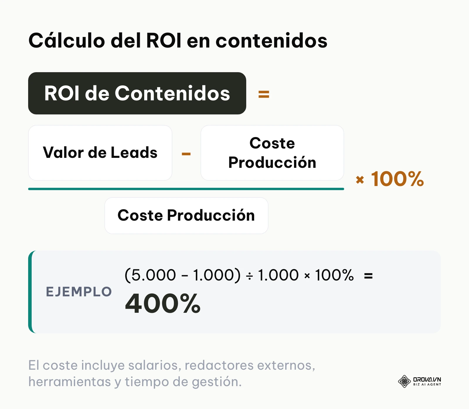Fórmula matemática detallada para calcular el retorno de inversión del marketing de contenidos, restando costes a los beneficios.