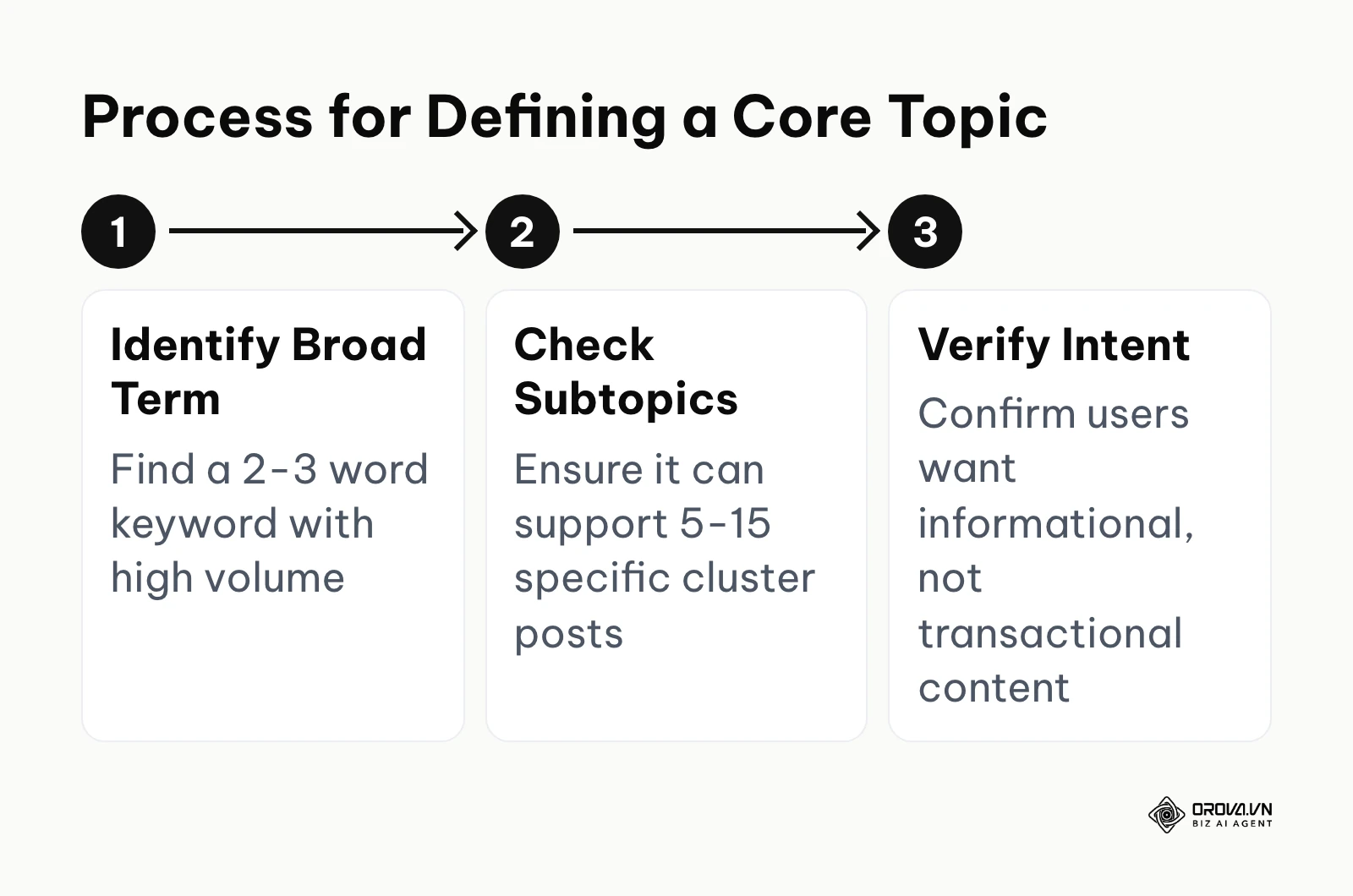 Step-by-step process for defining a core topic