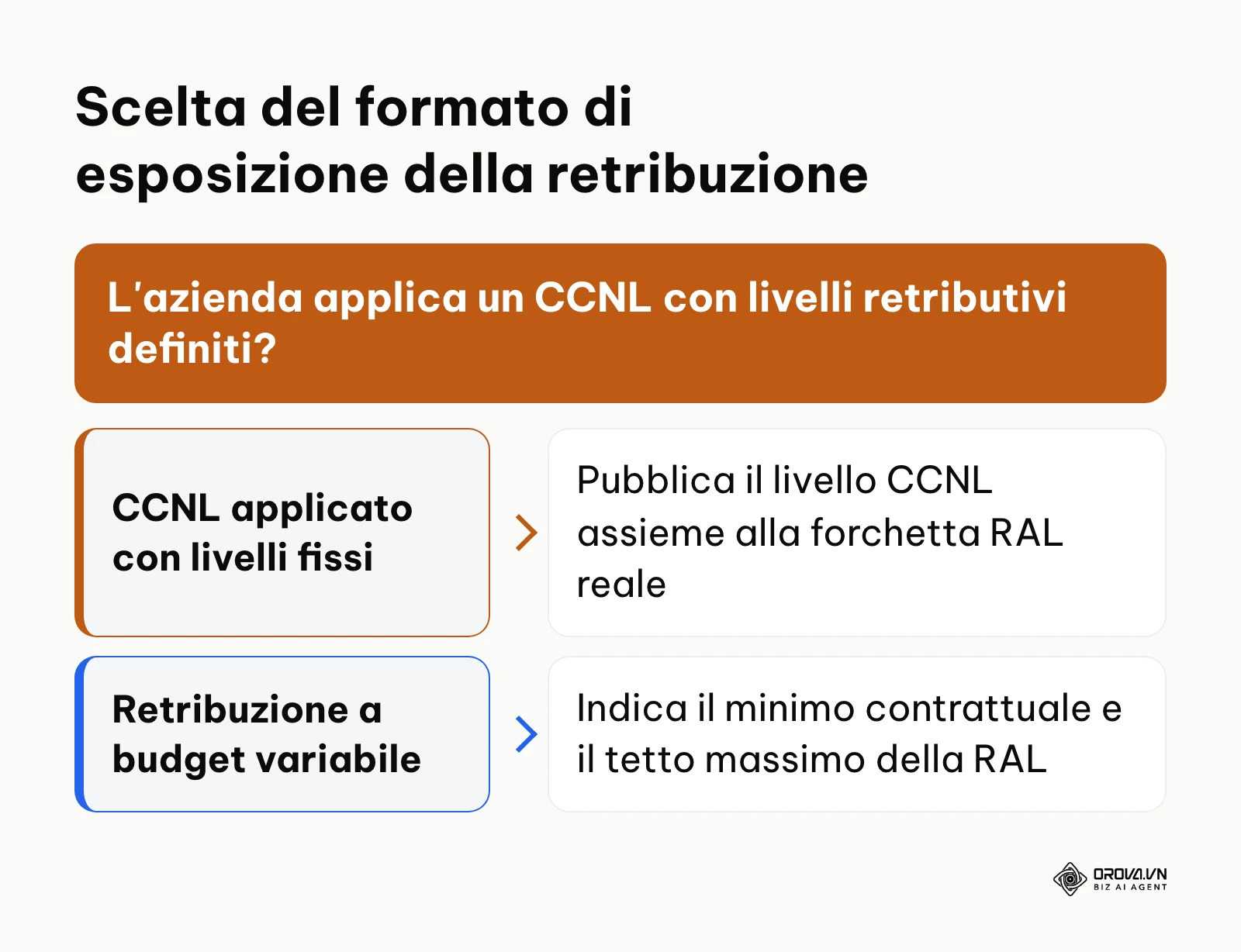 Albero decisionale per selezionare la modalità di esposizione della retribuzione nell'annuncio
