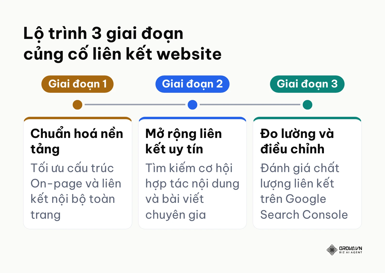 Lộ trình 3 giai đoạn củng cố hệ thống liên kết website