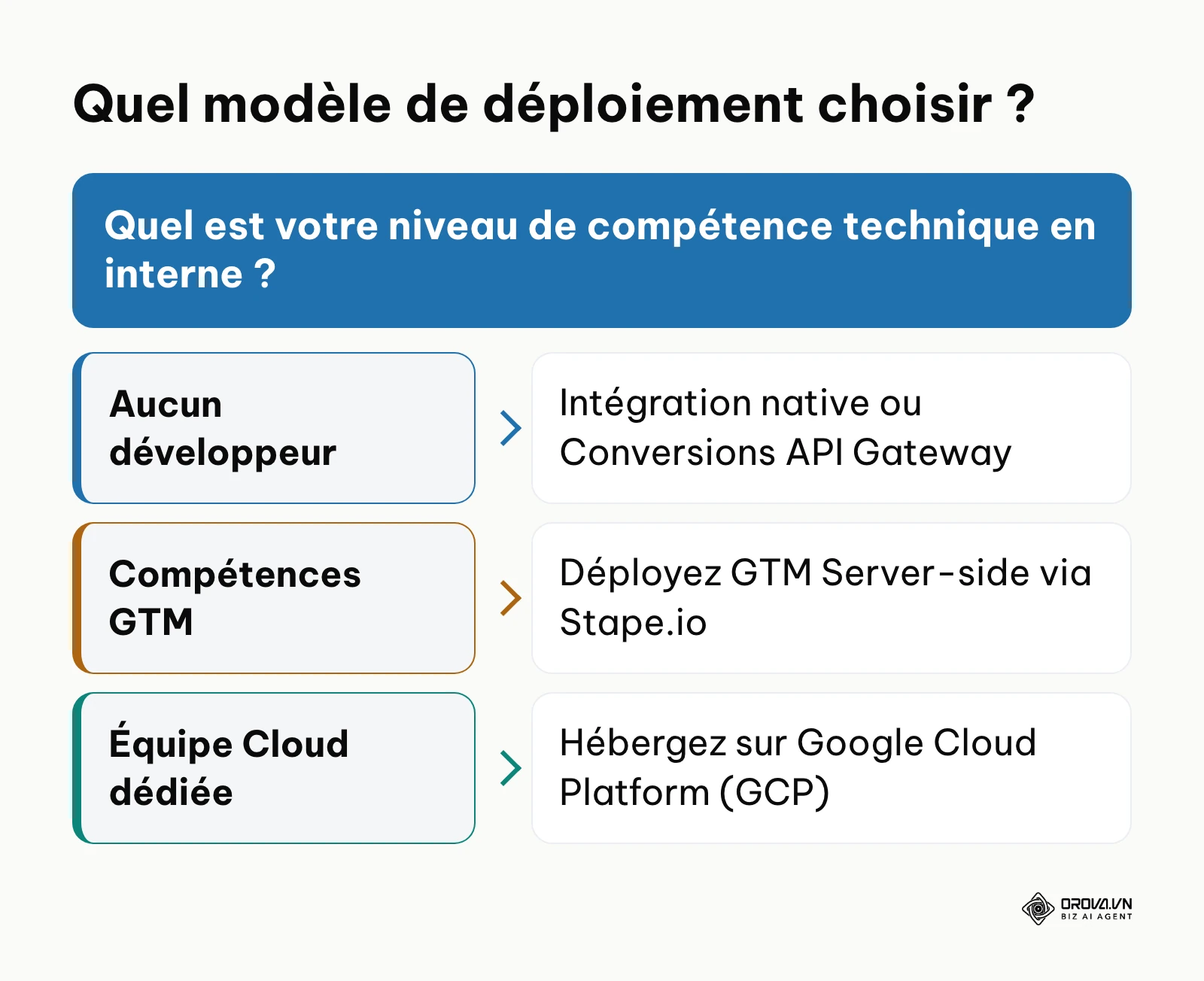 Arbre de décision pour choisir la méthode d'intégration de l'API Conversions selon les ressources techniques.