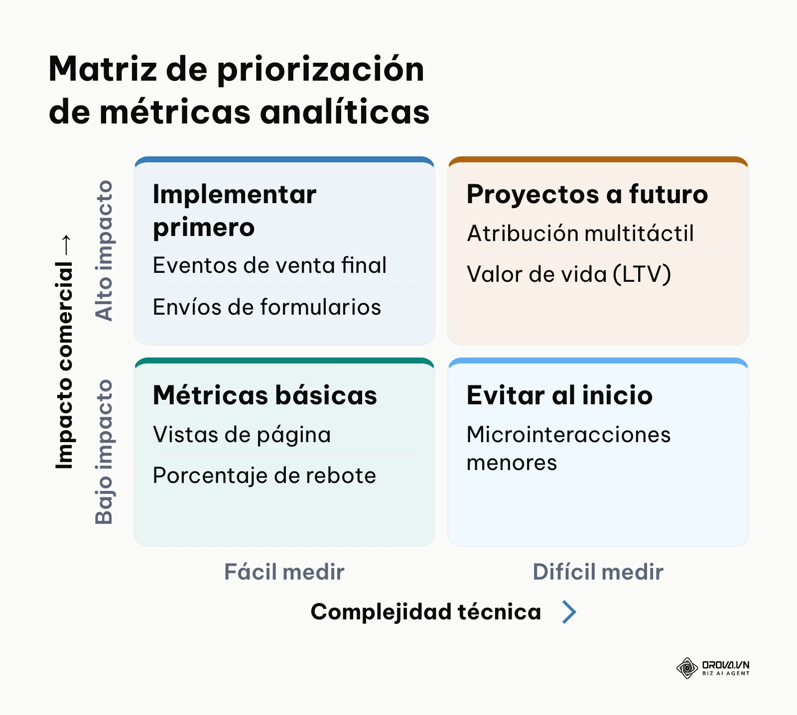 Matriz de priorización para decidir qué métricas web implementar primero según su complejidad e impacto en el negocio.
