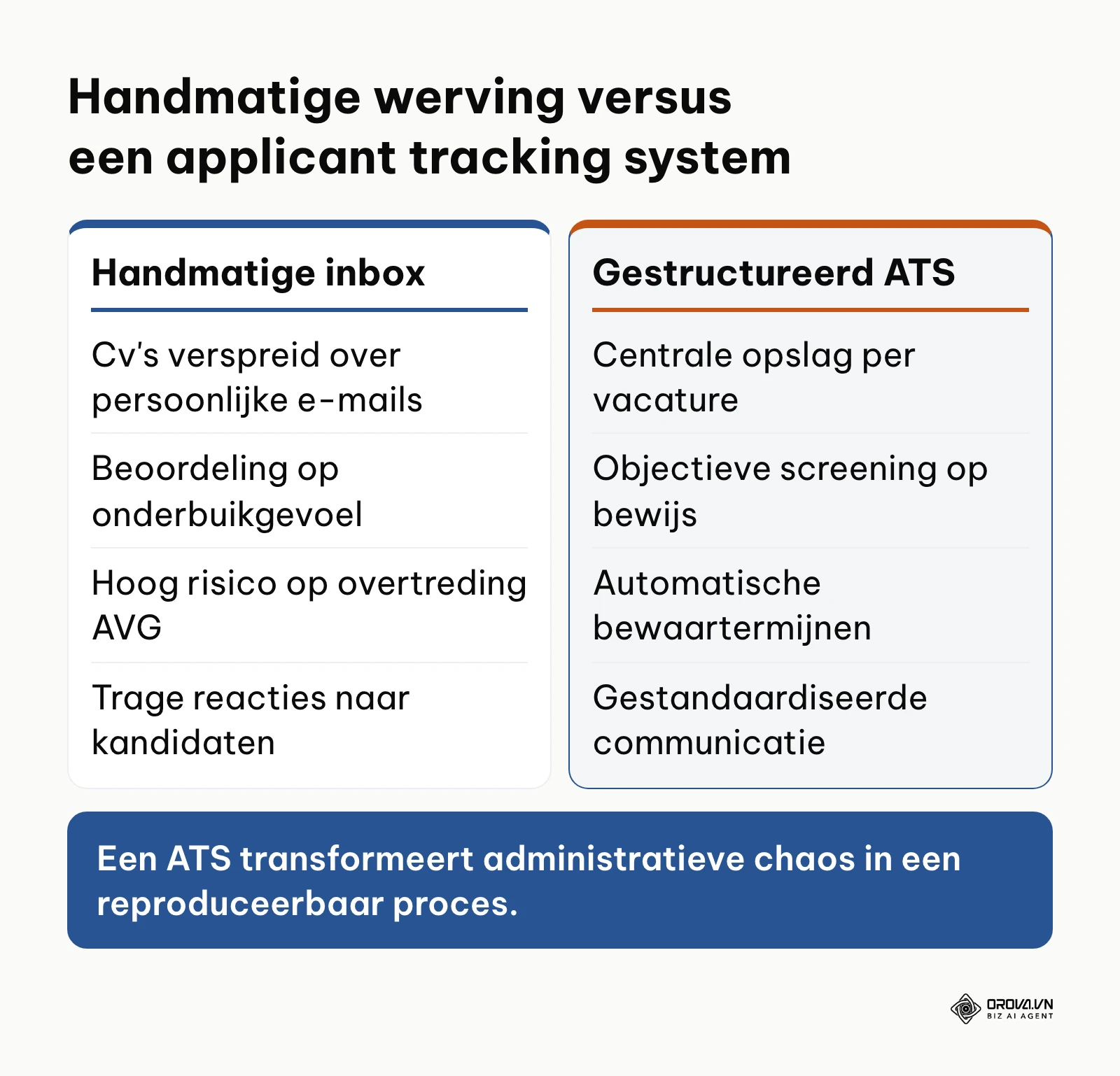 Vergelijking tussen werving via e-mail en gestructureerd beheer met een applicant tracking system