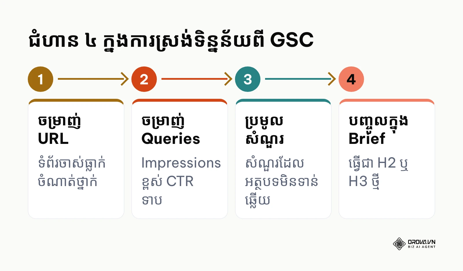 ដ្យាក្រាមបង្ហាញដំណើរការ ៤ ជំហានដើម្បីទាញយកពាក្យគន្លឹះទំព័រទីពីរពី Search Console