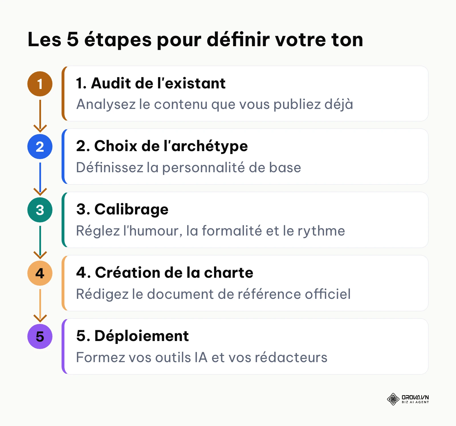 Processus séquentiel en 5 étapes pour créer un tone of voice efficace
